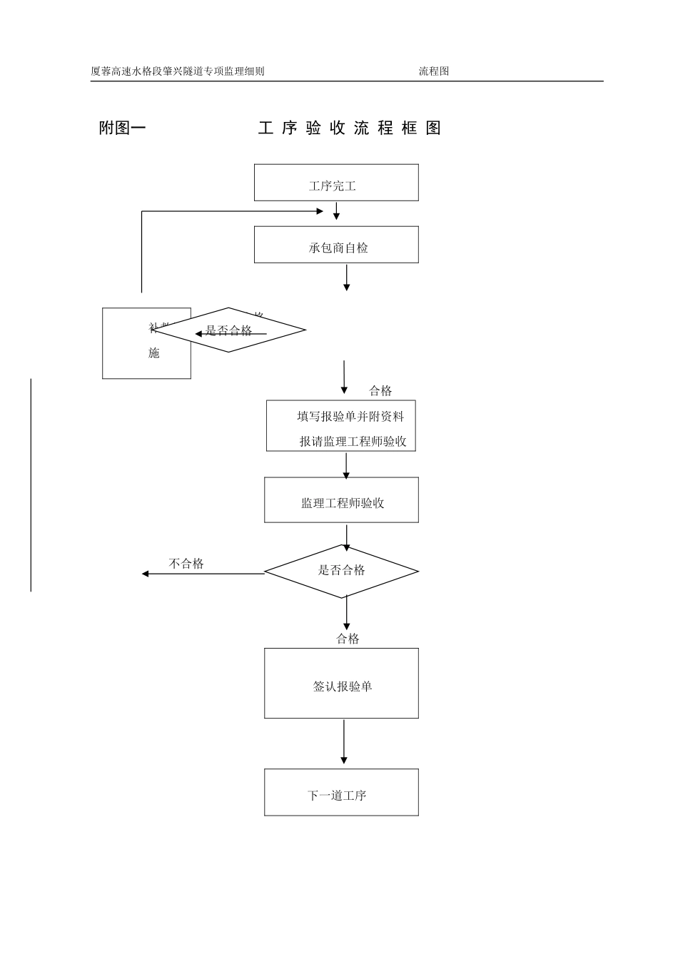 隧道专项监理细则流程图--监理工作流程_第1页