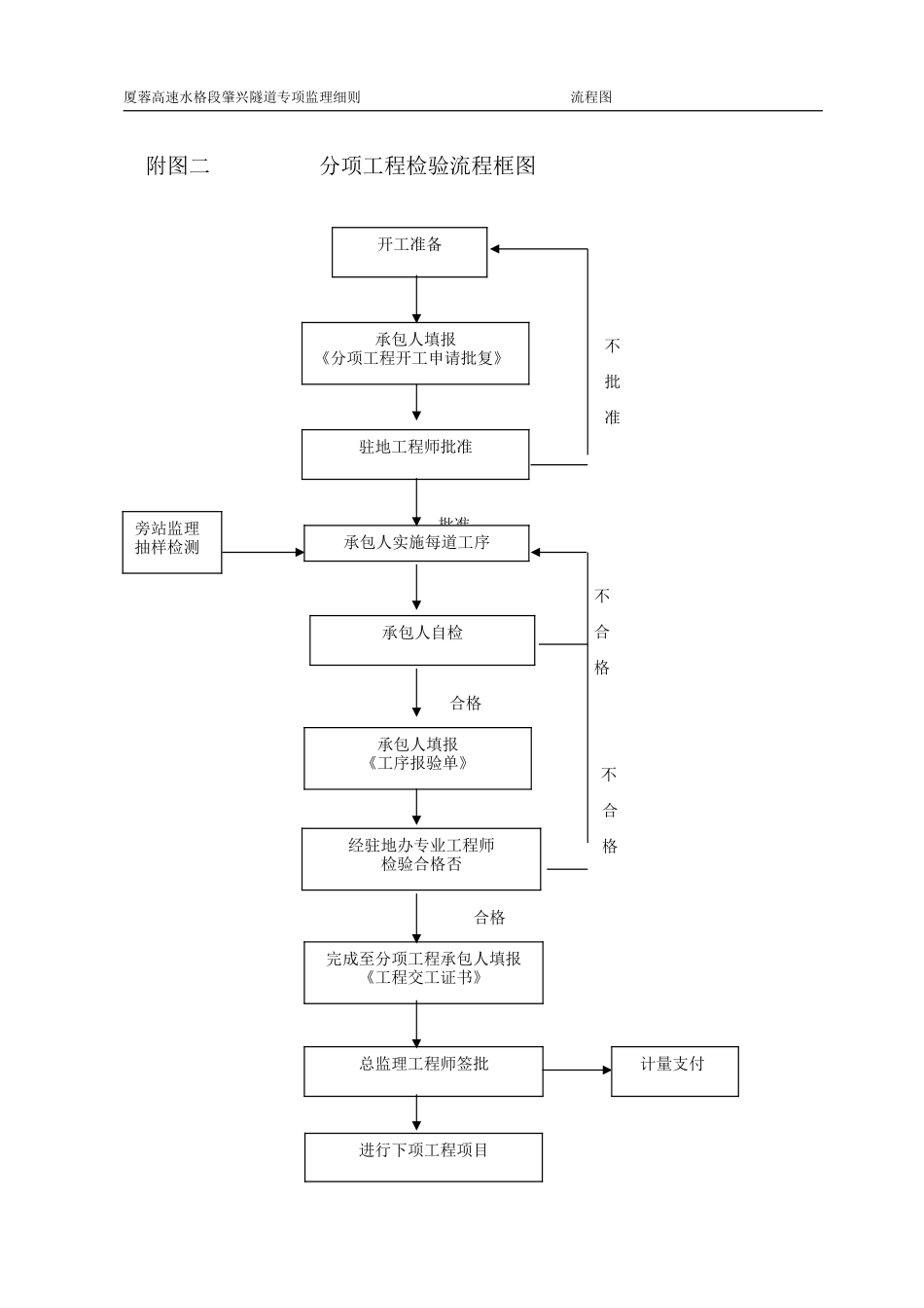 隧道专项监理细则流程图--监理工作流程_第2页