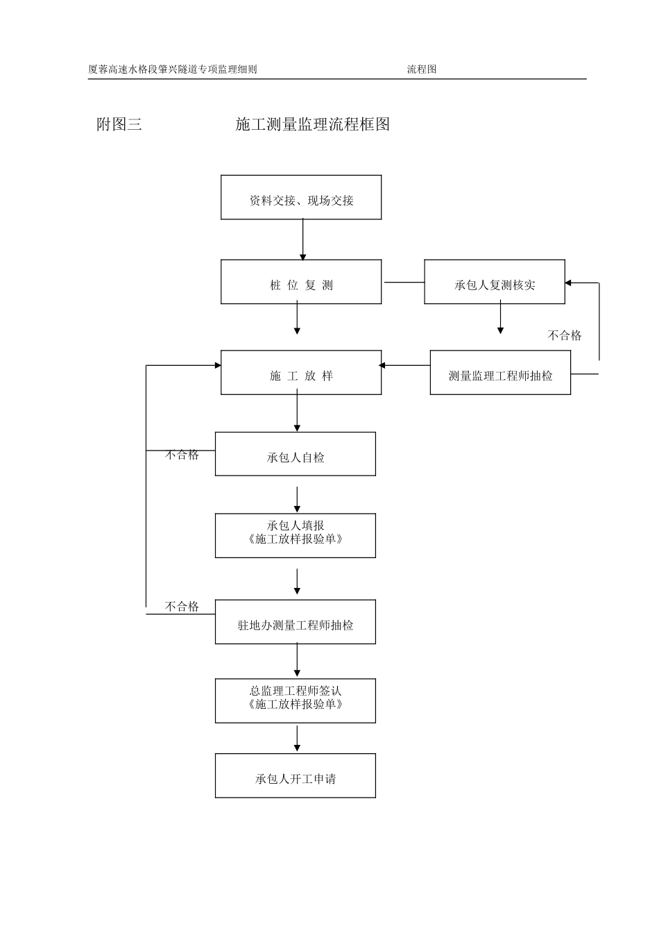 隧道专项监理细则流程图--监理工作流程_第3页