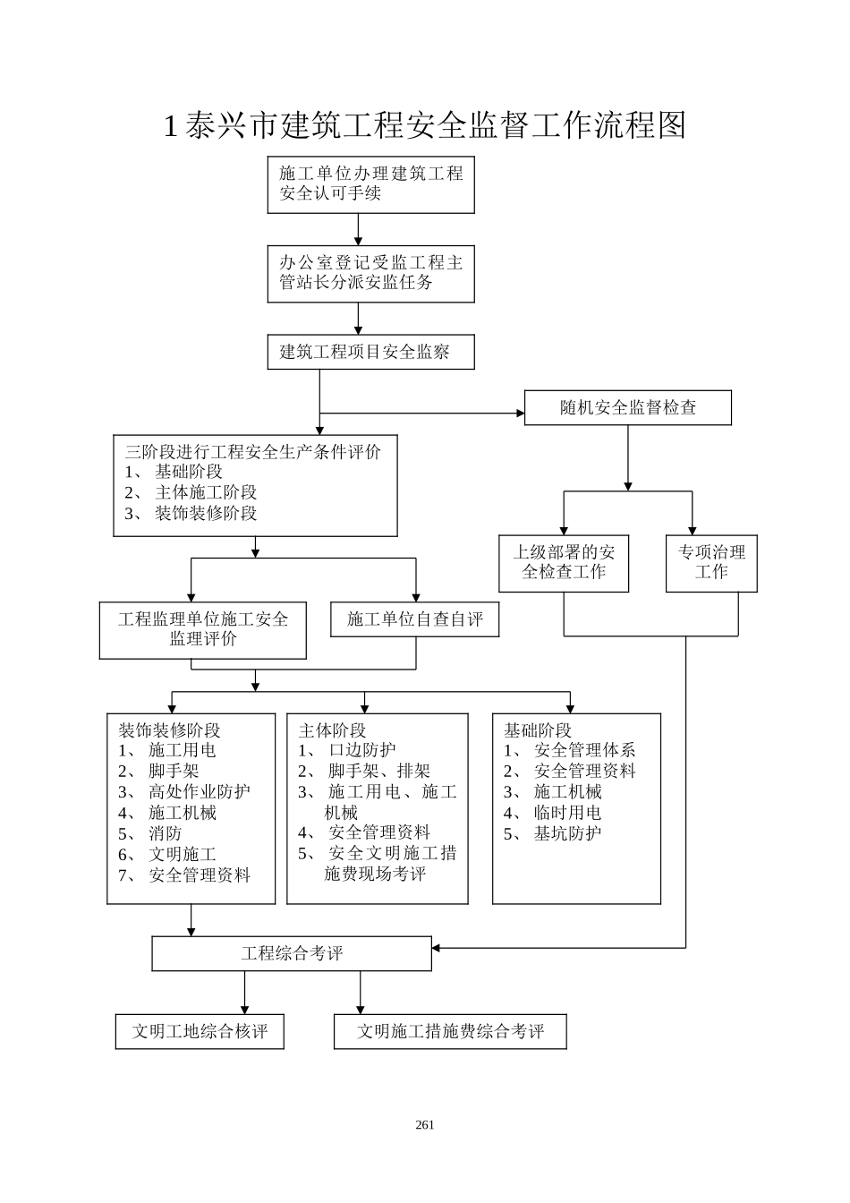 泰兴市建筑工程安全监督工作流程图--监理工作流程_第1页