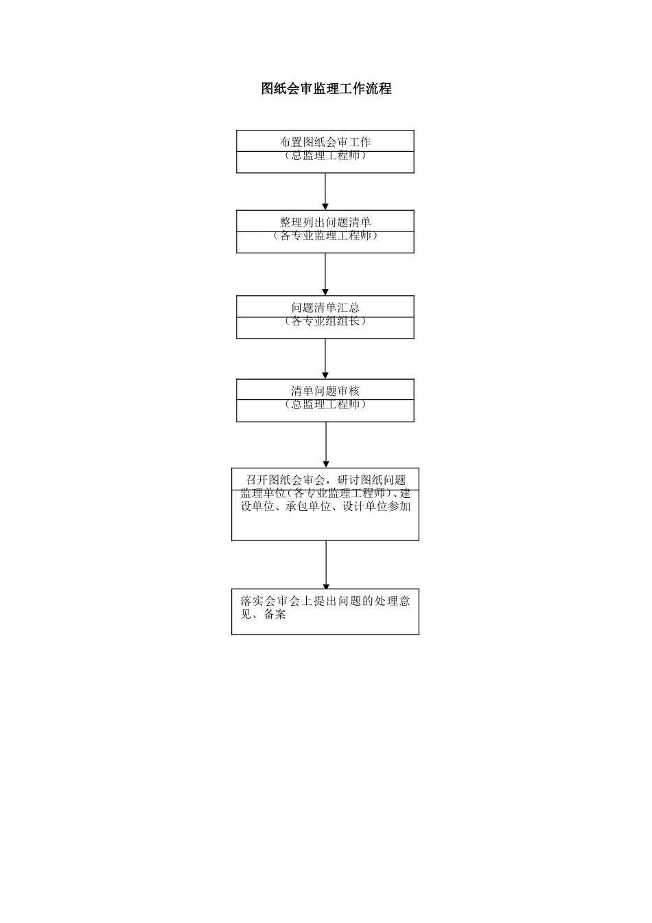 图纸会审监理工作流程--监理工作流程_第1页