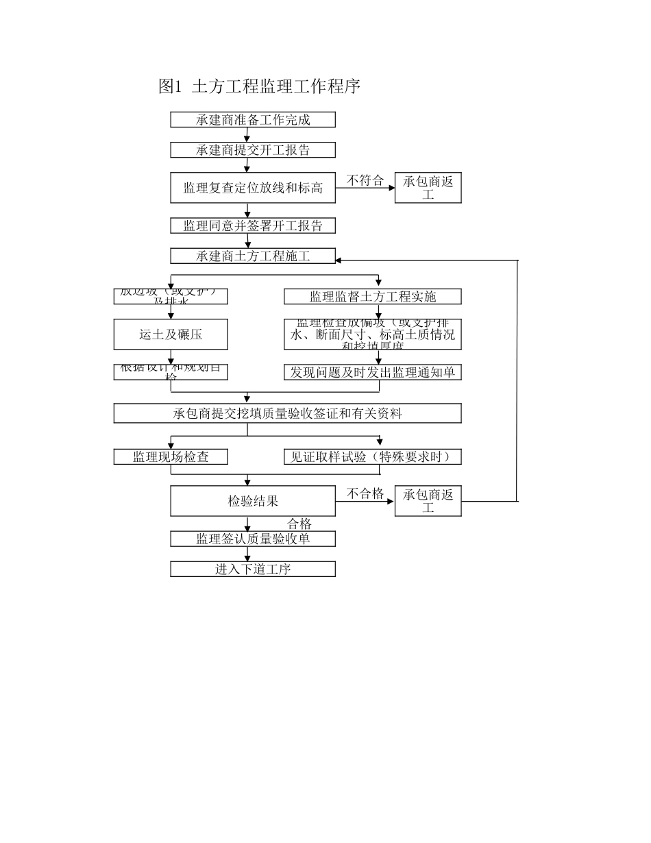 土方工程监理工作流程--监理工作流程_第1页