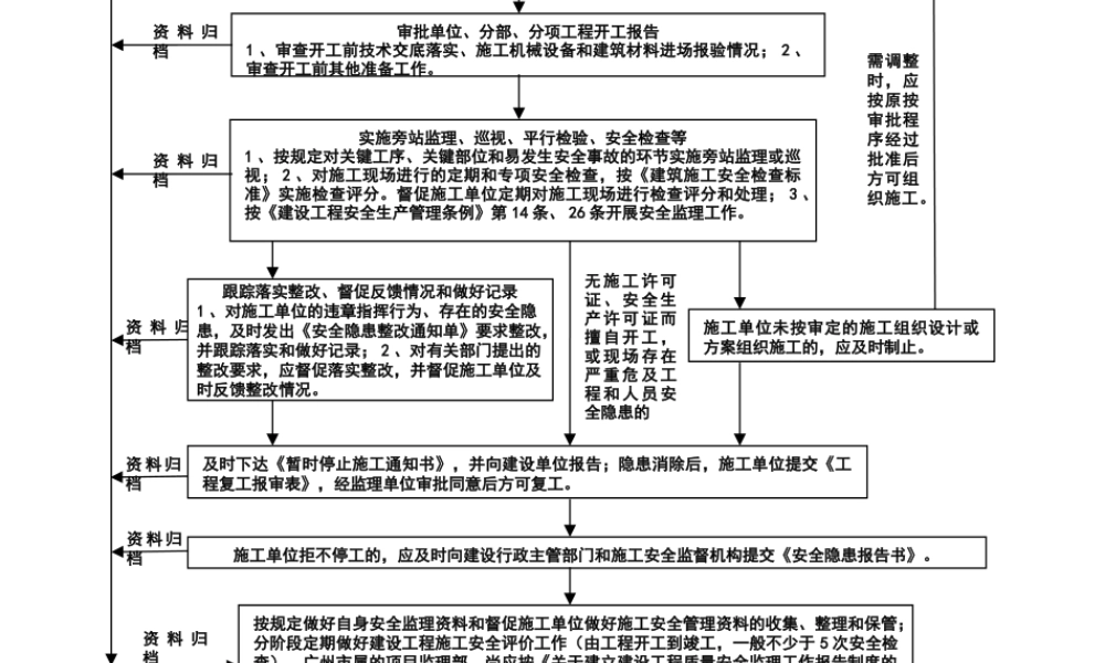 现场安全监理工作流程图和高危作业--监理工作流程