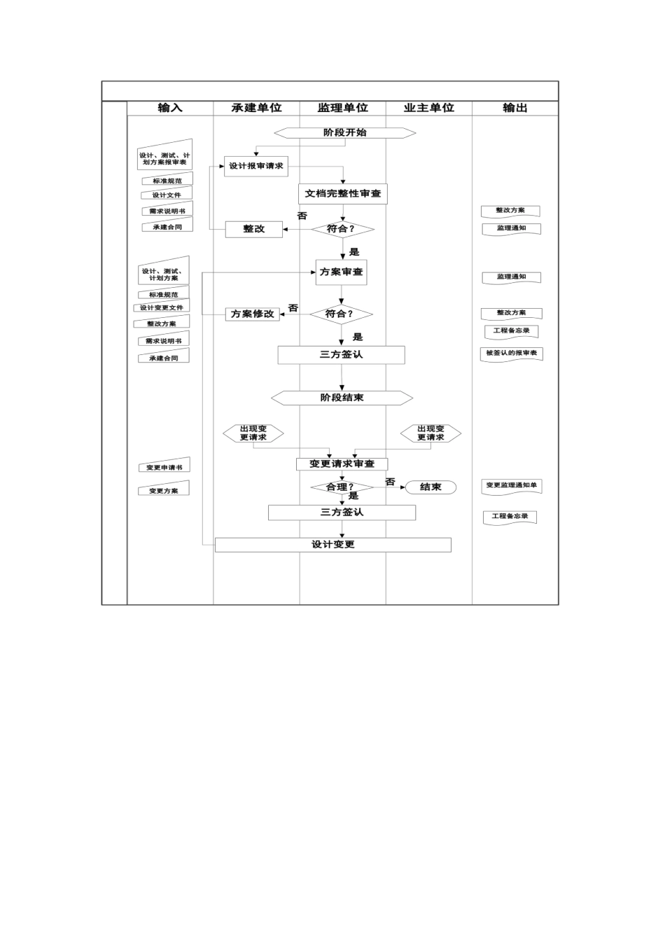 项目审查方案监理程序--监理工作流程_第2页