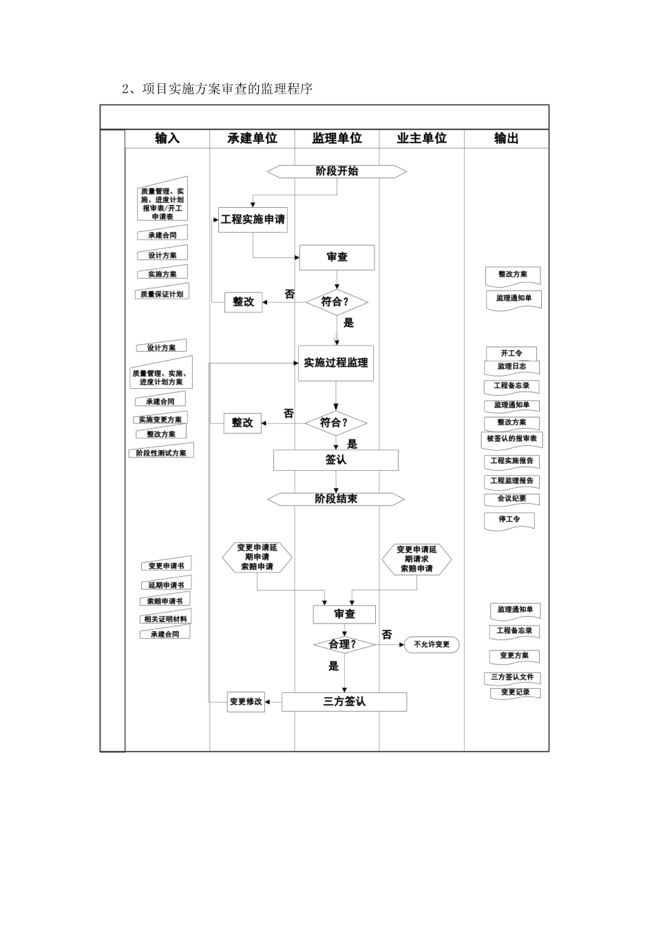 项目审查方案监理程序--监理工作流程_第3页