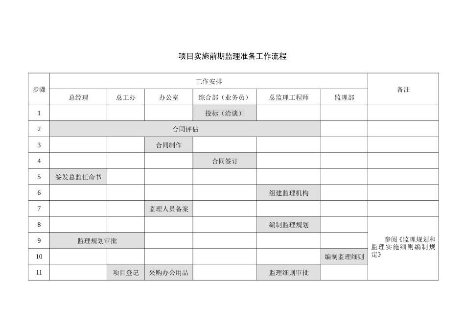 项目实施前期监理准备工作流程--监理工作流程_第1页