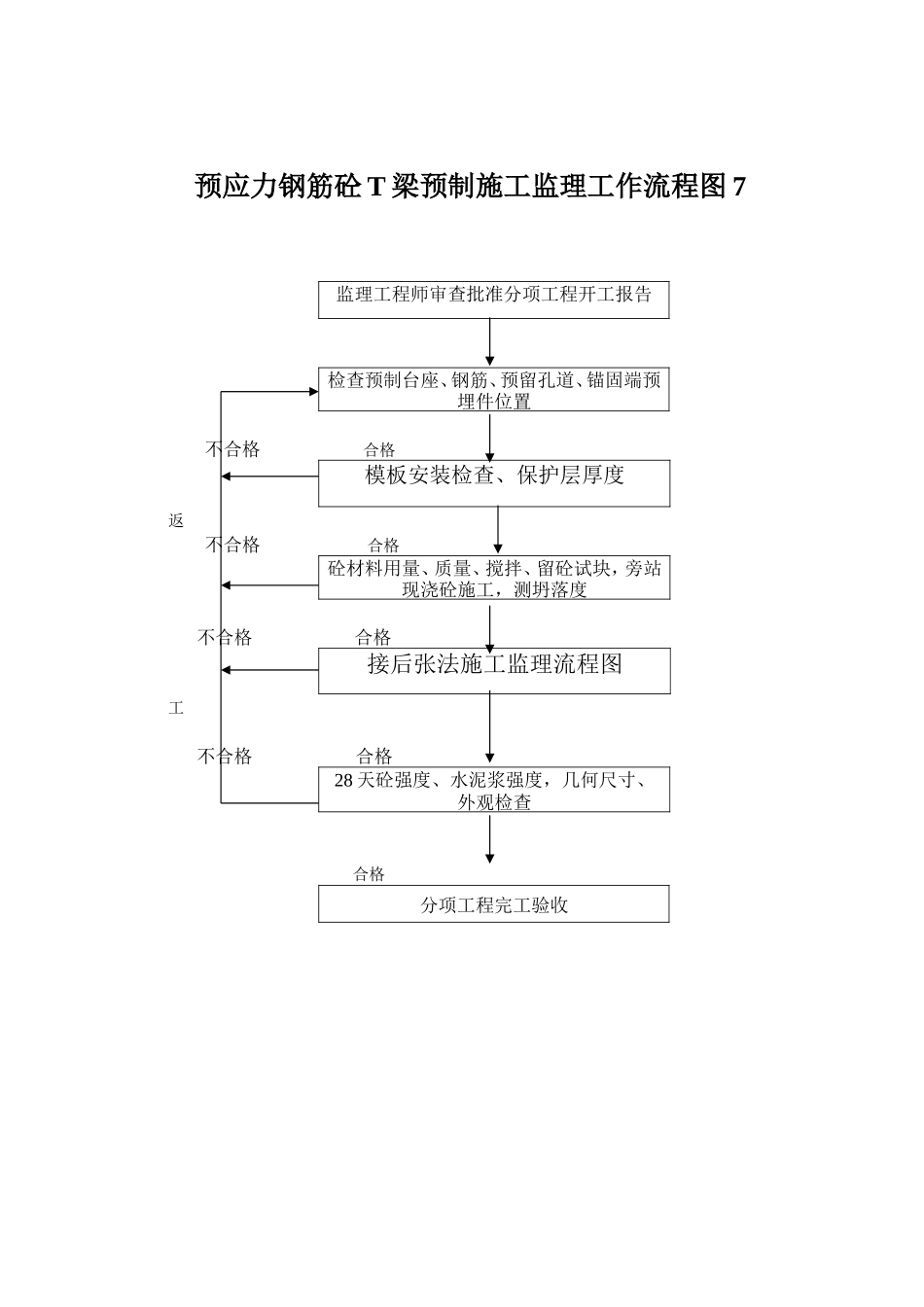 预应力钢筋砼T梁预制施工监理工作流程图--监理工作流程_第1页