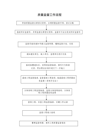 质量监督工作流程--监理工作流程