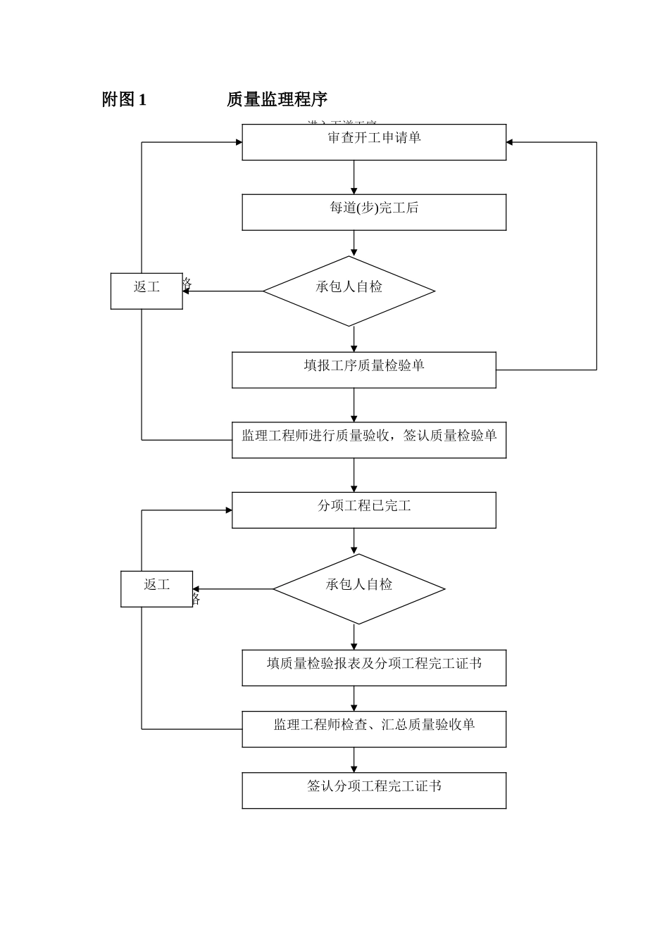 质量监理程序--监理工作流程_第1页