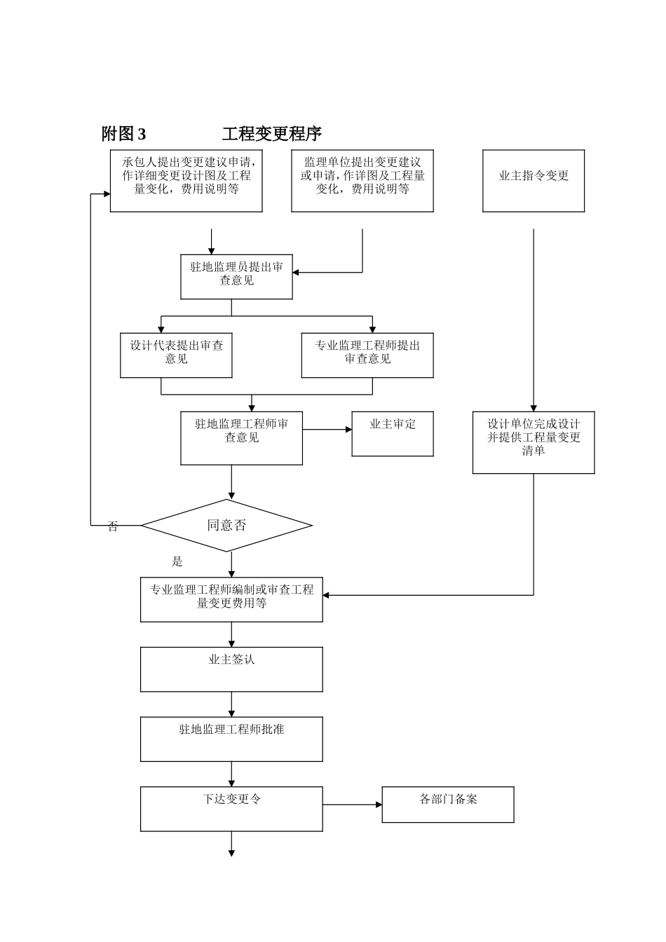 质量监理程序--监理工作流程_第3页
