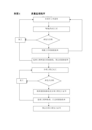 质量监理程序--监理工作流程