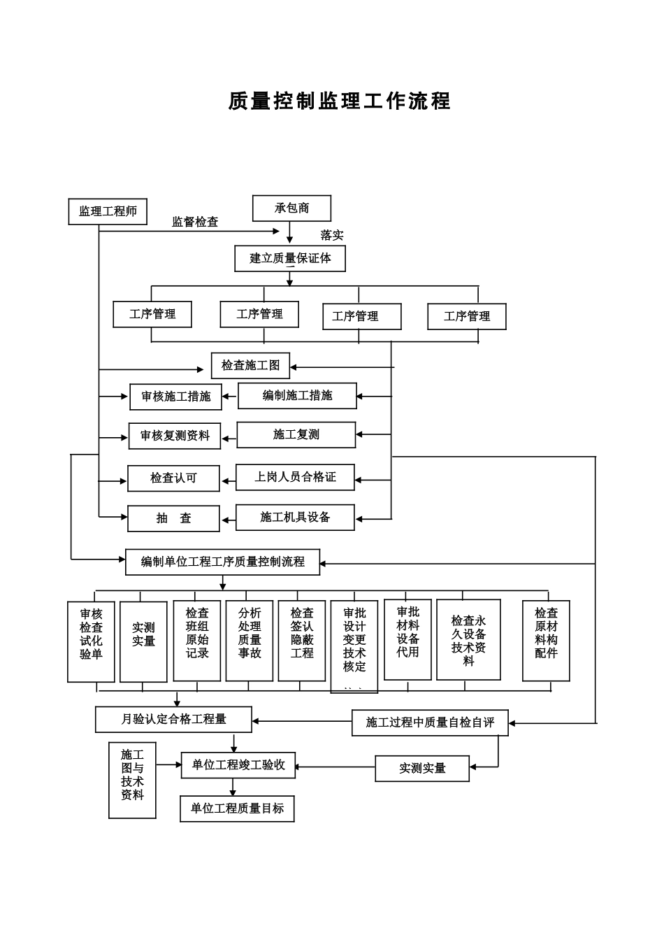 质量控制监理工作流程--监理工作流程_第1页