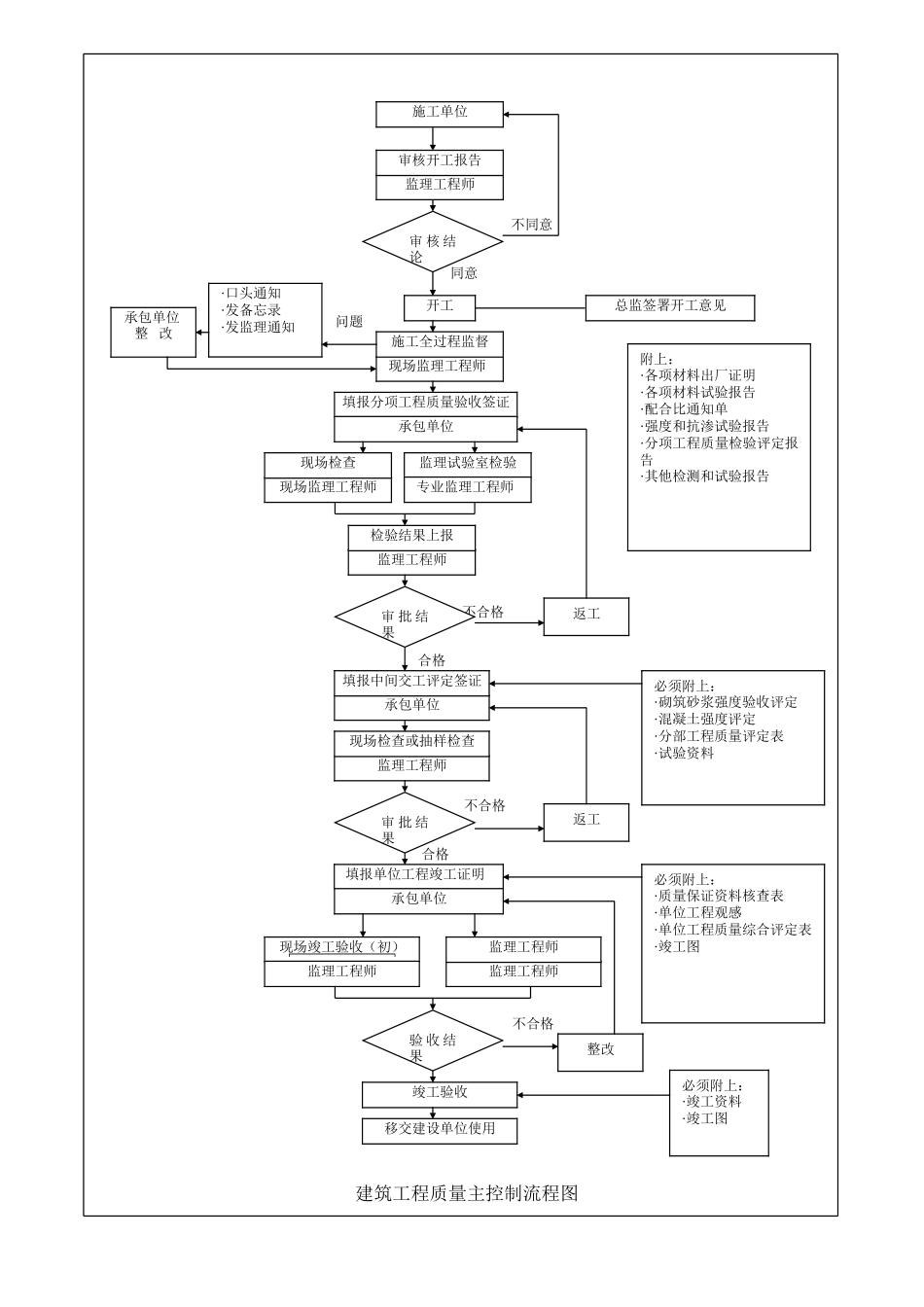 质量控制主要监理流程--监理工作流程_第1页
