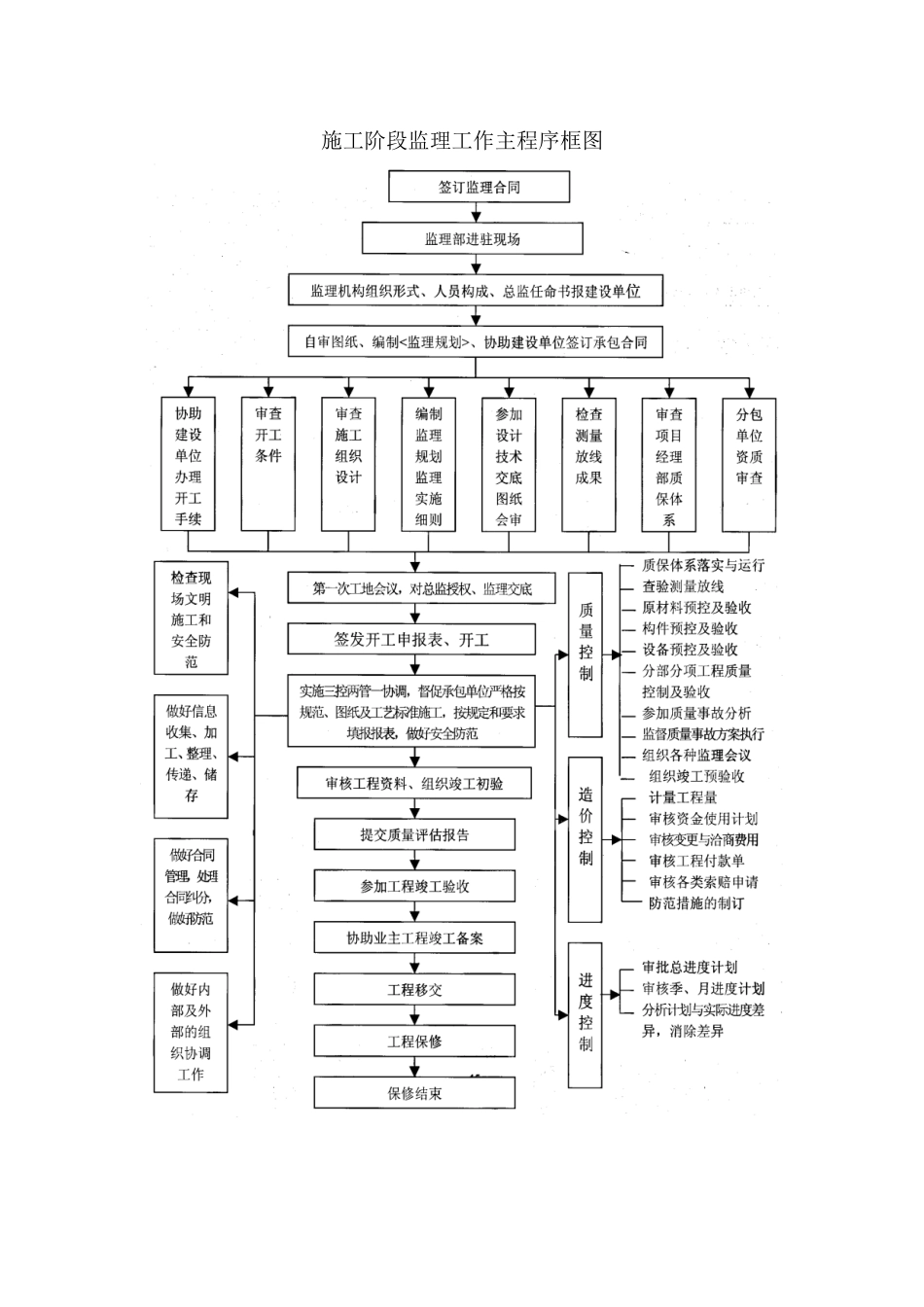 质量控制主要监理流程--监理工作流程_第2页