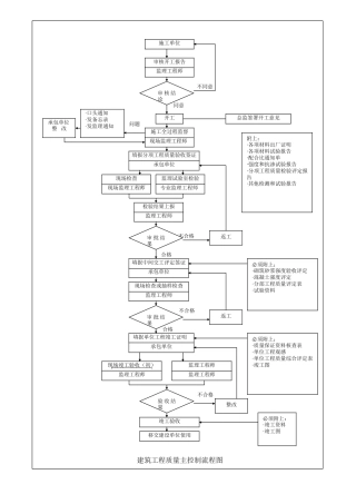 质量控制主要监理流程--监理工作流程