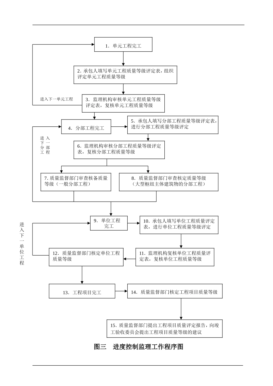 主要监理工作流程--监理工作流程_第3页