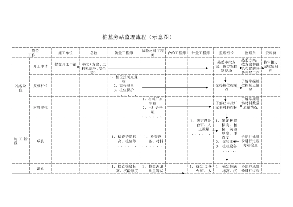 桩基旁站监理流程--监理工作流程_第1页