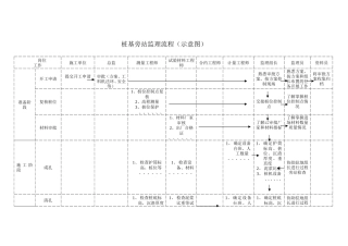 桩基旁站监理流程--监理工作流程