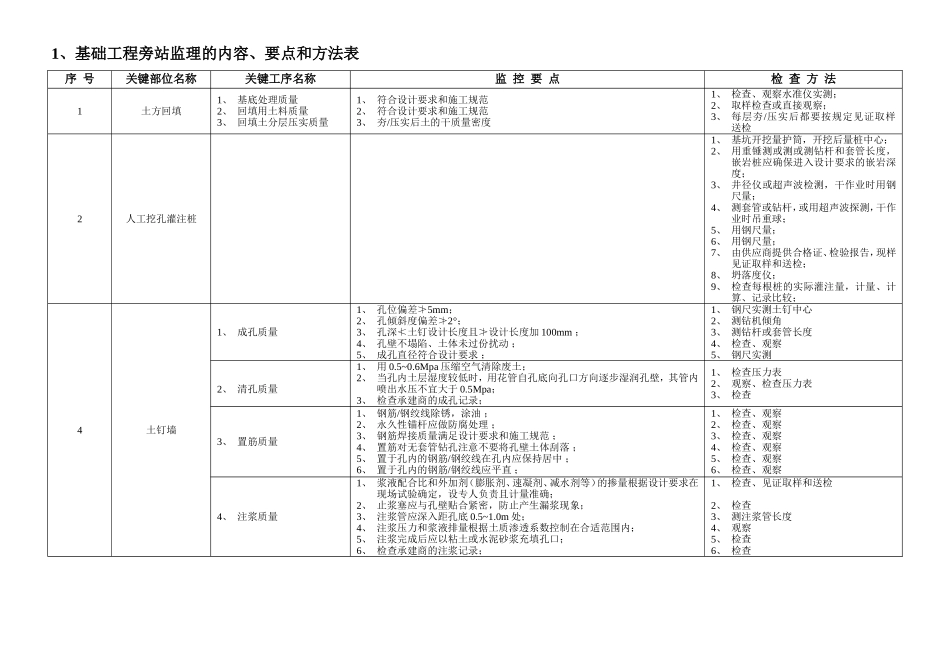 基础、结构工程旁站监理的内容、要点和方法表--监理方案_第1页