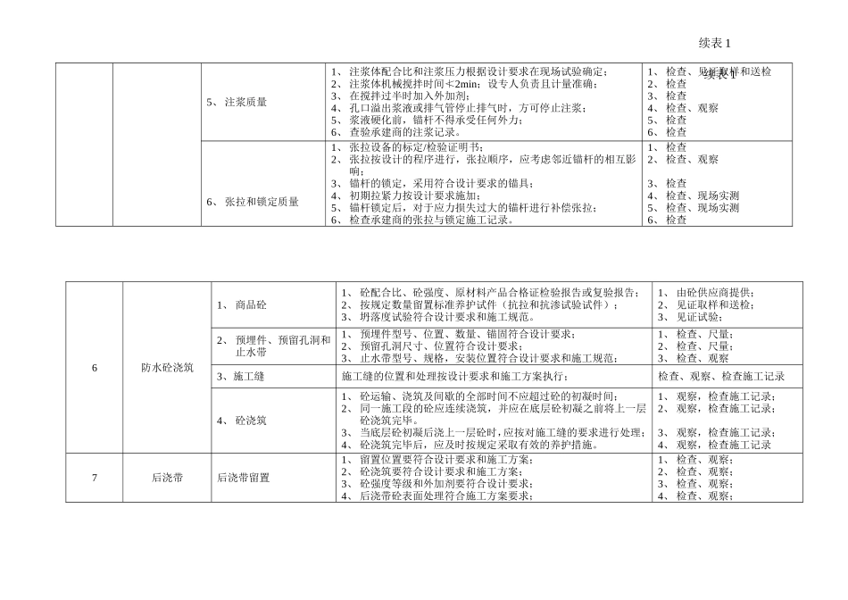 基础、结构工程旁站监理的内容、要点和方法表--监理方案_第3页
