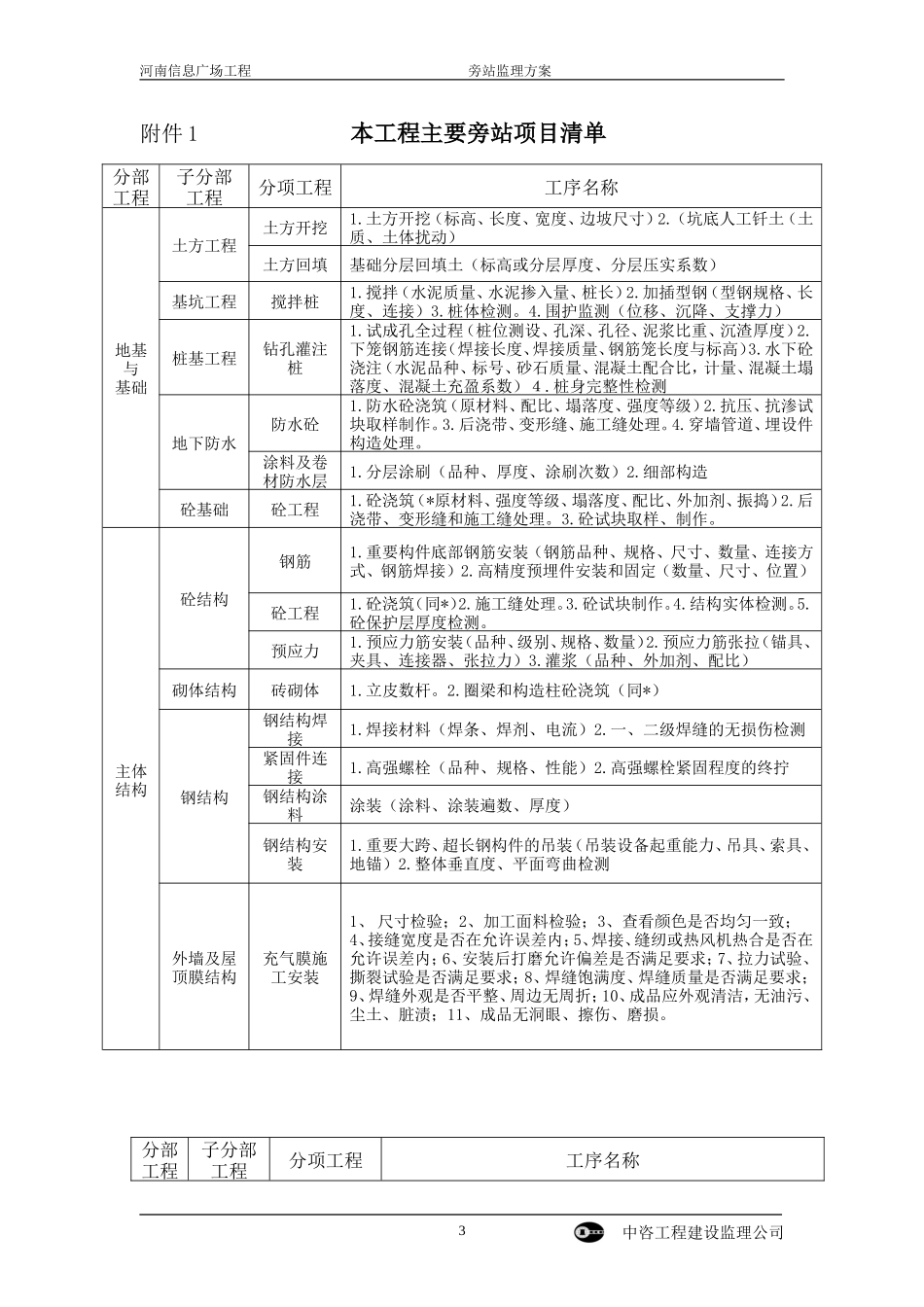 某广场工程旁站监理方案--监理方案_第3页