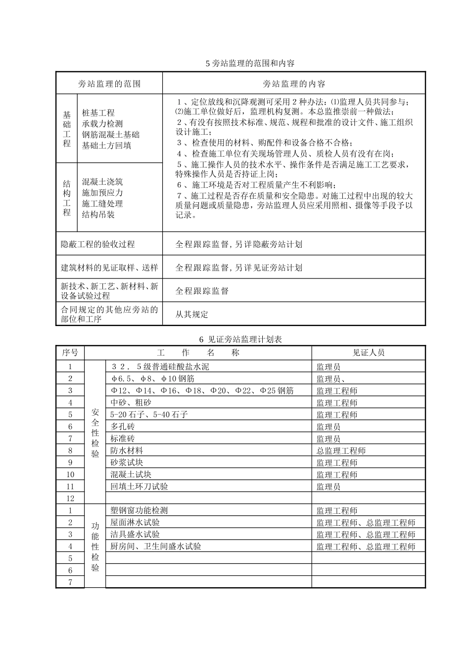 某指挥中心大楼监理旁站方案--监理方案_第3页
