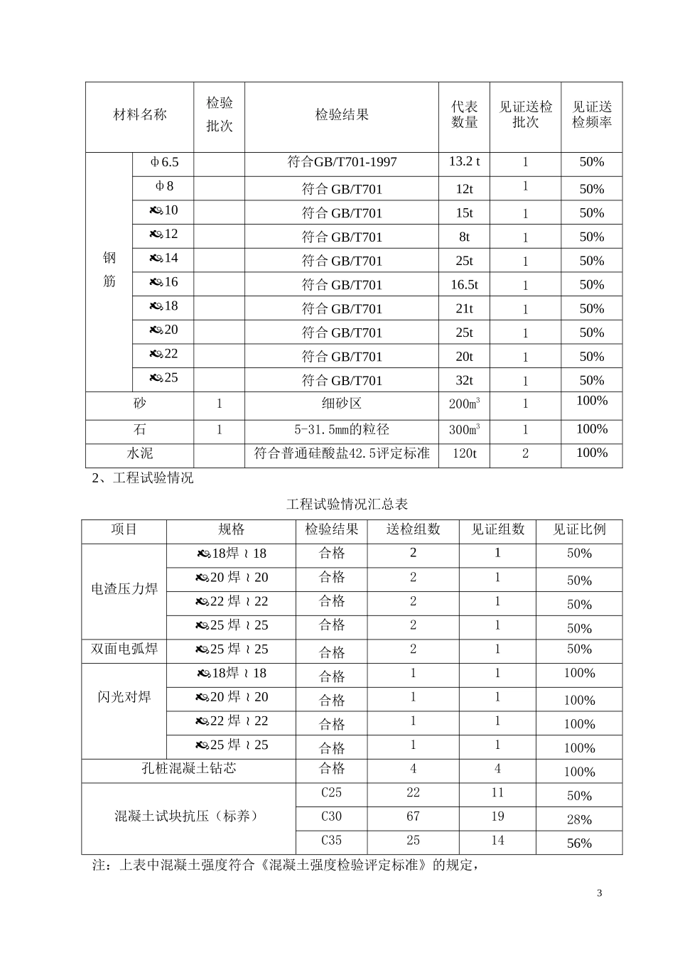 沿河香山苑住宅楼工程质量监理评估报告（基础分部工程）--监理评估报告_第3页