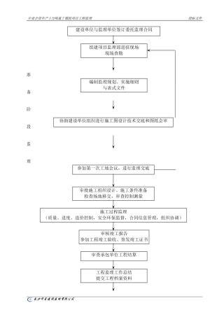 中亚合资年产3万吨氯丁橡胶项目工程监理投标文件--监理投标文件