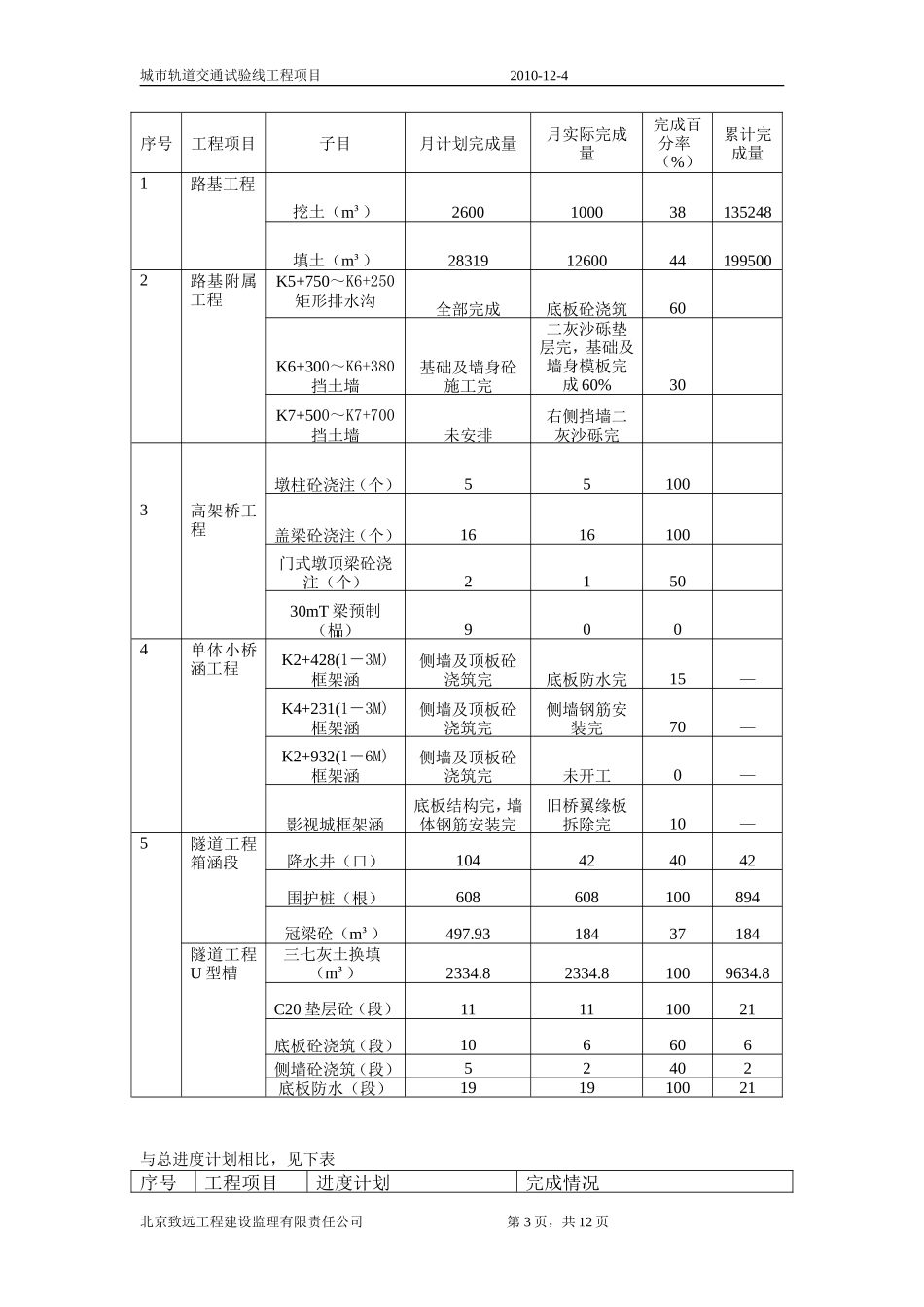 城市轨道交通试验线工程项目监理月报--监理月报_第3页