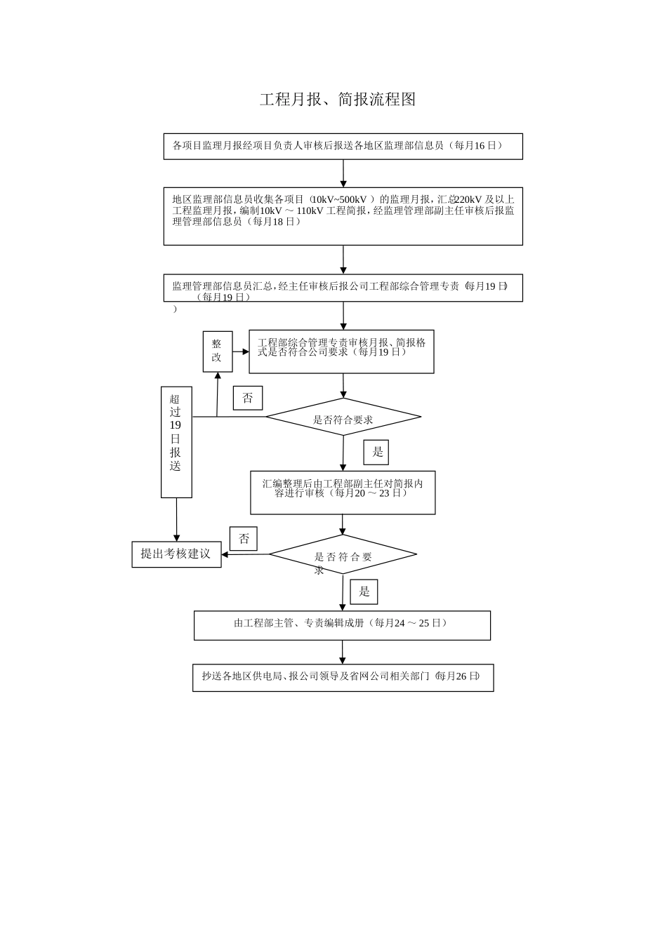 工程监理月报、简报、周报及工程图片资料报送管理办法--监理月报_第2页