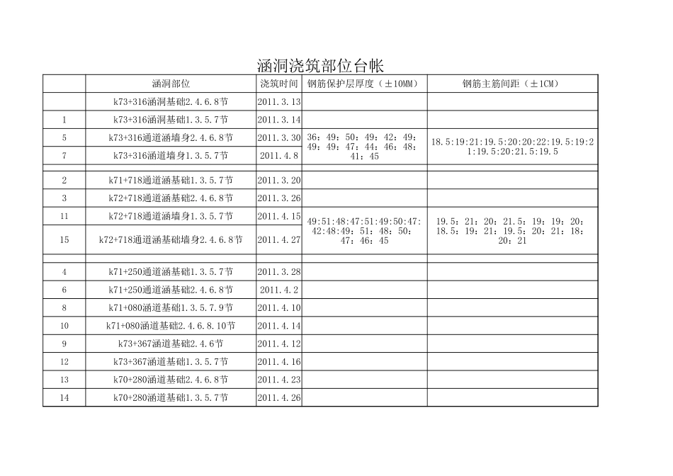 监理桥梁桩基完成月报表--监理月报_第1页