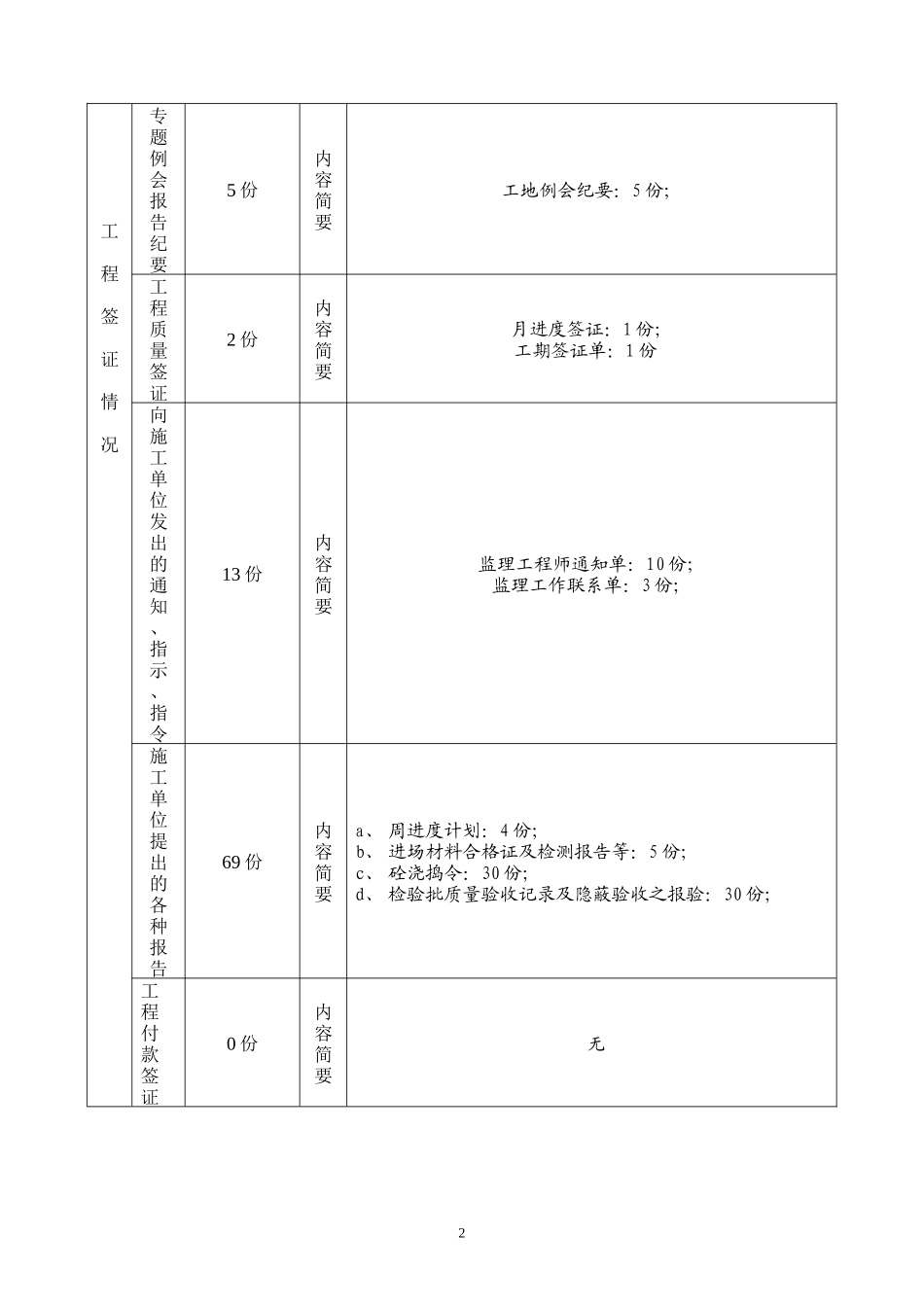临江新天地A标段其地块龙江苑（一期）工程监理月报--监理月报_第3页