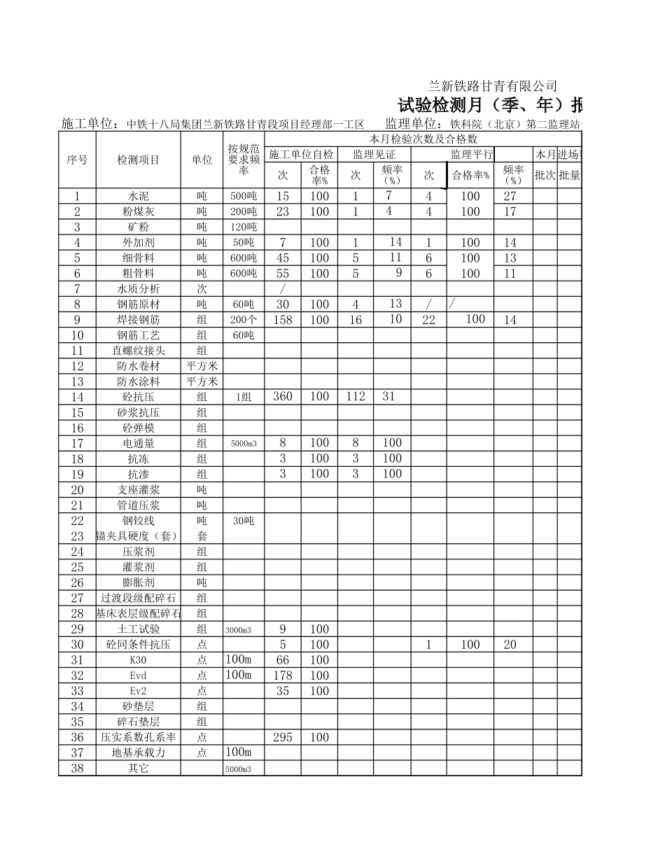 某铁路工程试验检测月报--监理月报_第1页