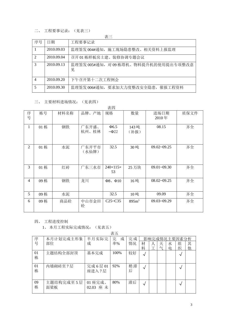商住小区工程监理月报--监理月报_第3页