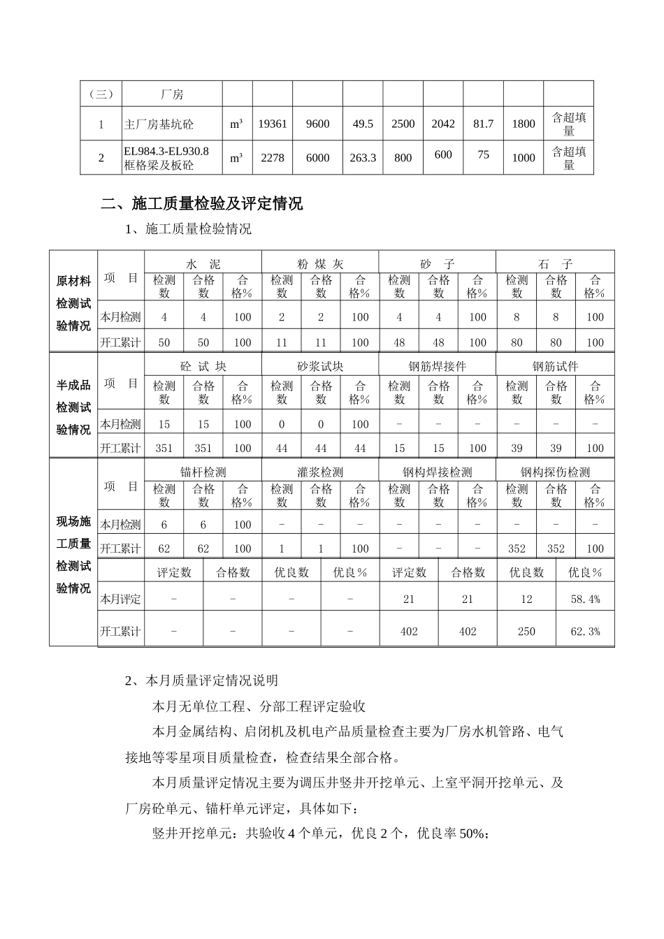 水电站扩机工程质量月报--监理月报_第3页