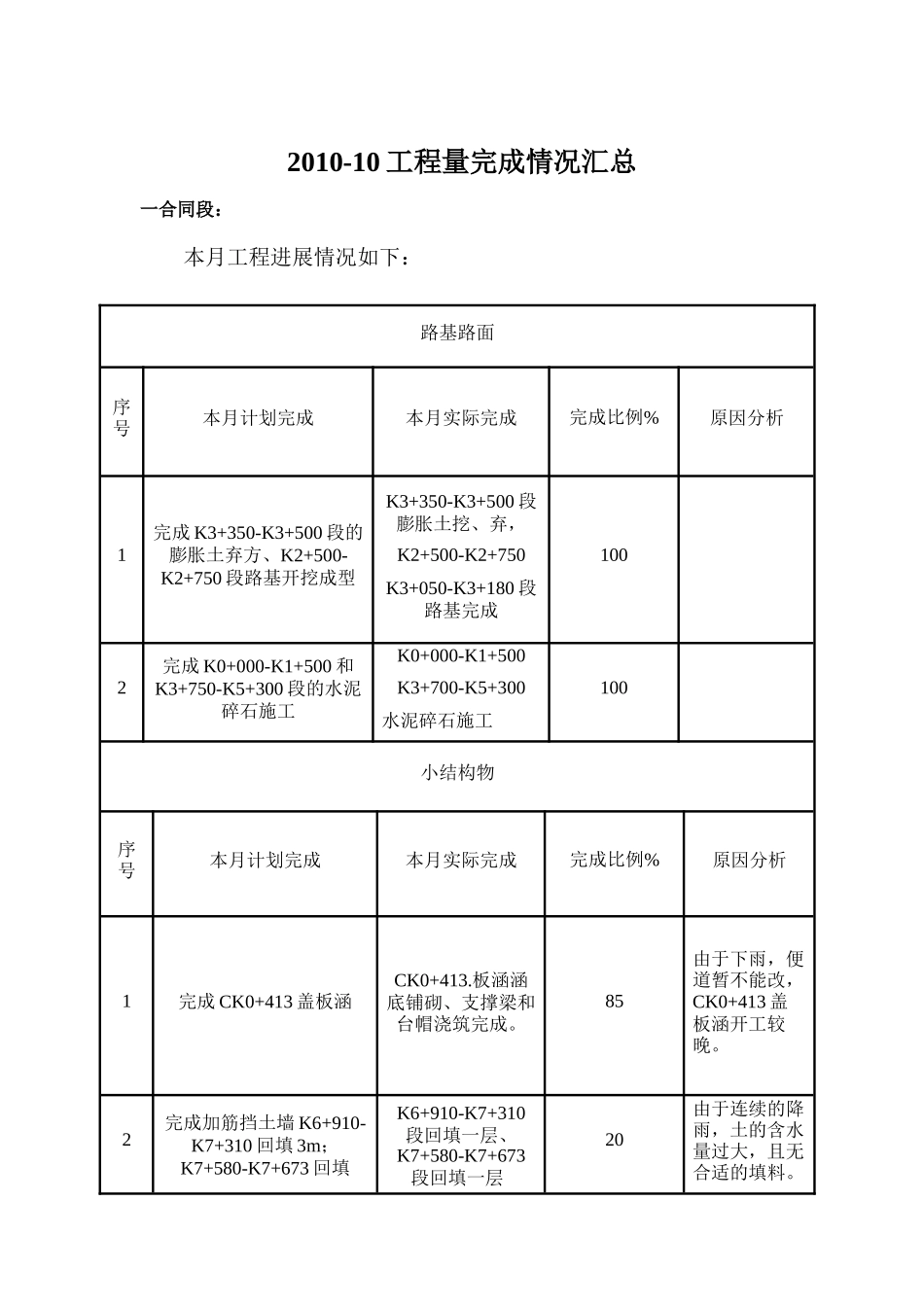 邢汾高速公路邢台西环连接线总监办工程监理月报--监理月报_第2页