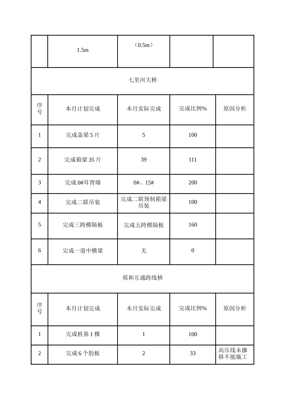 邢汾高速公路邢台西环连接线总监办工程监理月报--监理月报_第3页