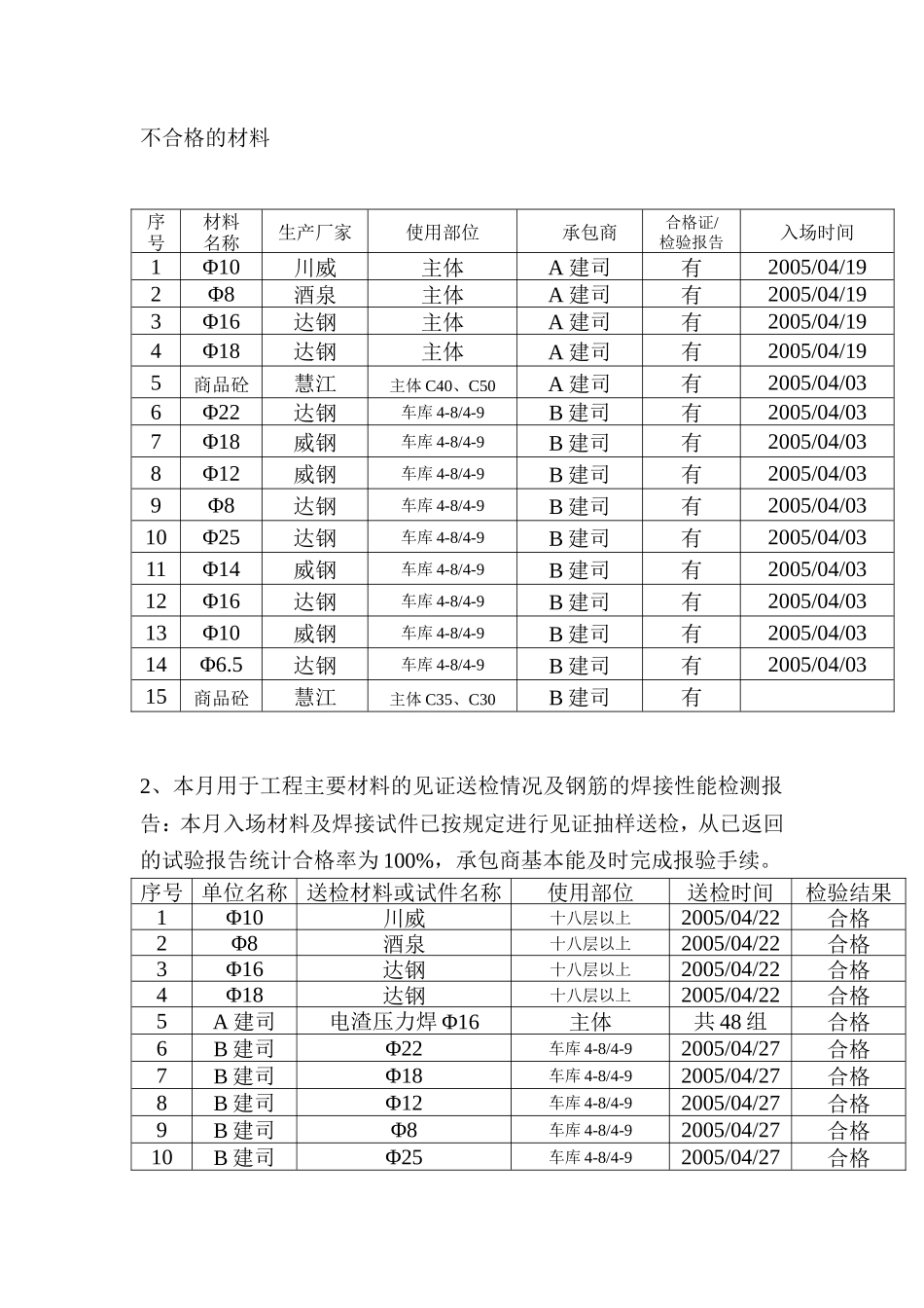 主体结构分项工程监理月报--监理月报_第2页