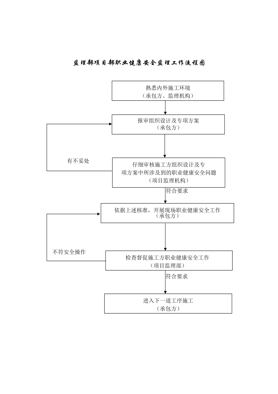 职业健康安全监理员岗位职责及工作流程图--监理职责_第2页