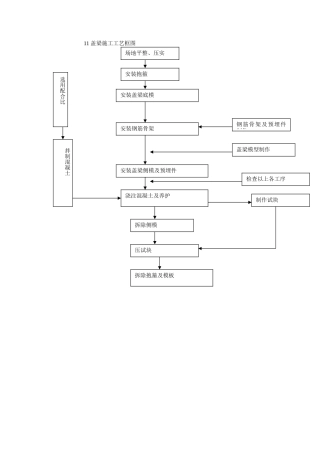 盖梁施工工艺框图--施工工艺
