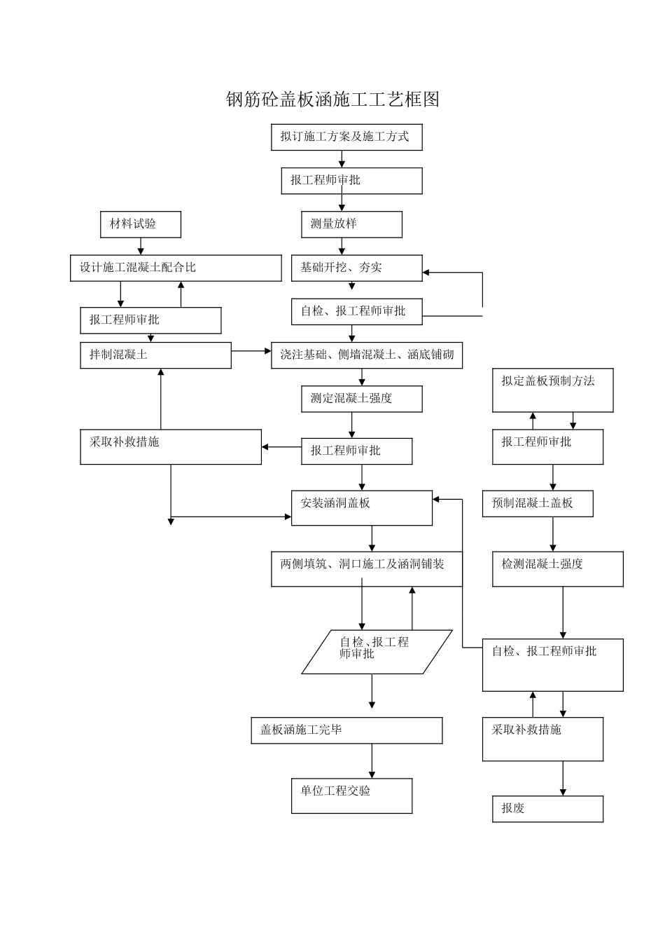 钢筋混凝土盖板函施工工艺--施工工艺_第1页