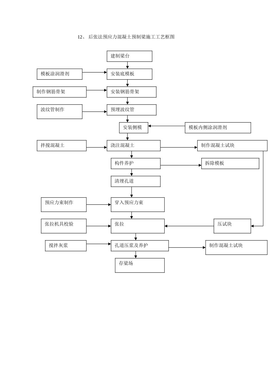 后张法预应力混凝土预制梁施工工艺框图--施工工艺_第1页