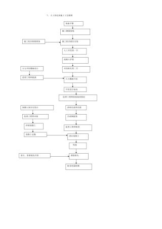 人工挖孔桩施工工艺框图--施工工艺