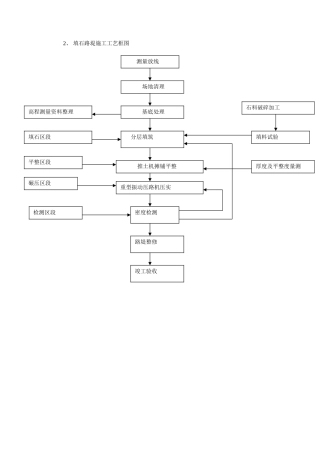 填石路堤施工工艺框图--施工工艺