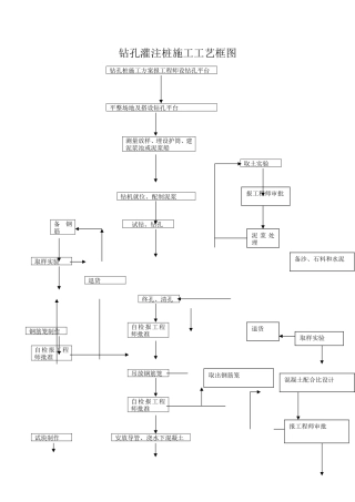 钻孔灌注桩施工工艺框图-宋明--施工工艺