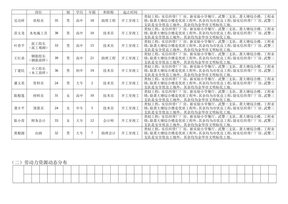 投标书附件三--各类招标投标_第2页