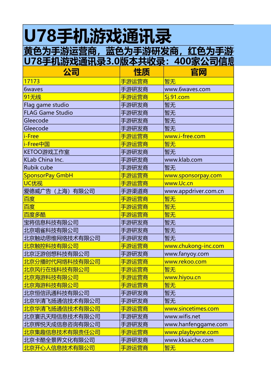 100家运营渠道，200家媒体，500家手游研发，1500家公会联系方式_第1页