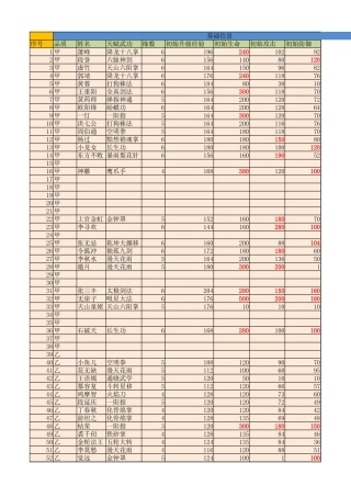 卡牌数值收集：大掌门部分弟子属性表