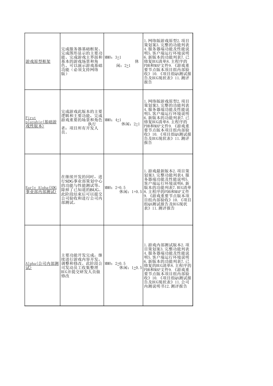盛大游戏产品验收标准及岗位职责_第2页