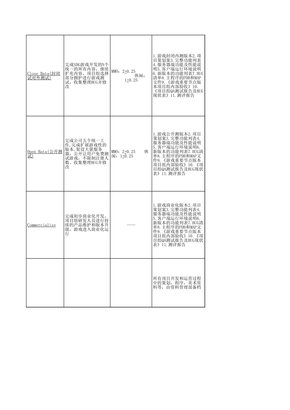 盛大游戏产品验收标准及岗位职责_第3页